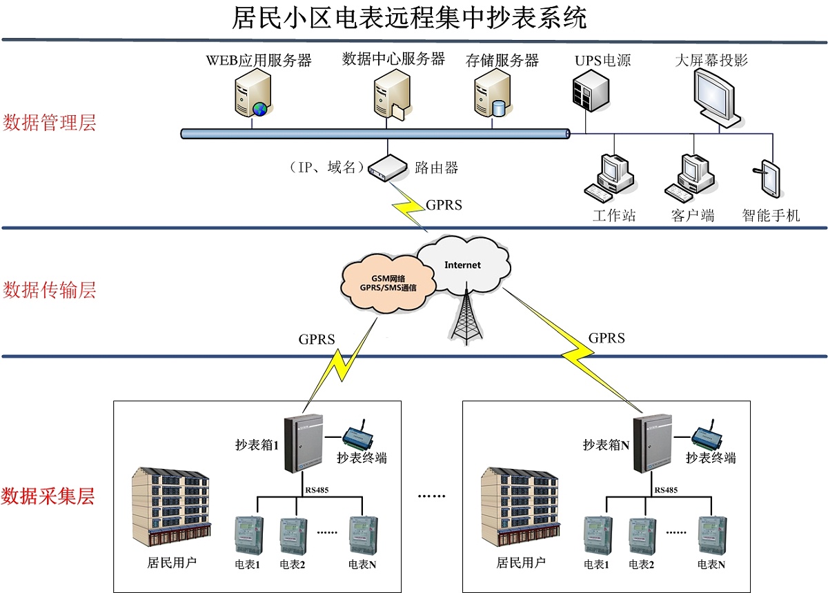 智能電能表如何做到遠程傳輸數(shù)據(jù)