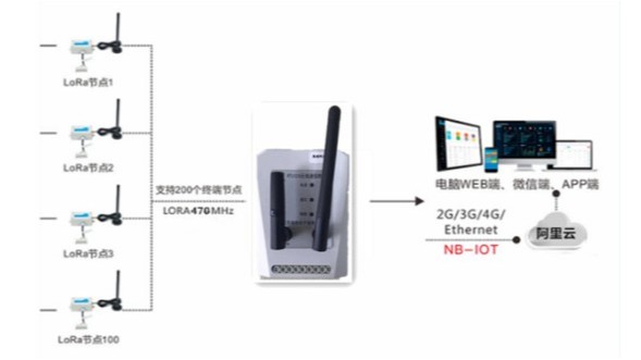 Lora轉(zhuǎn)4G網(wǎng)關(guān)的組網(wǎng)應(yīng)用