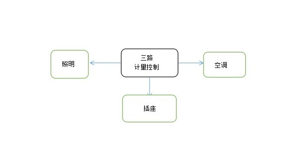 校園宿舍表及電能管理系統(tǒng)