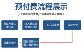 流程展示