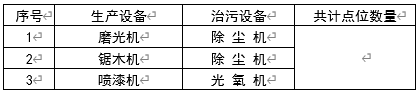 現(xiàn)場生產(chǎn)、治污設(shè)備清單