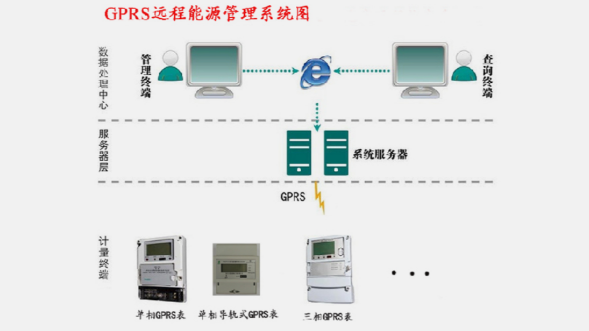 為何要用移動(dòng)電話預(yù)先付費(fèi)的電表？-江蘇森維電子