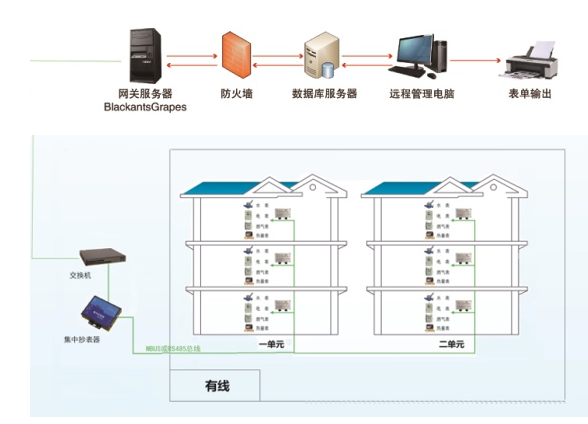 載波抄表