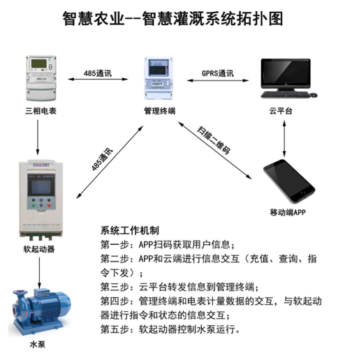 智慧農(nóng)業(yè)--農(nóng)田灌溉用電系統(tǒng)拓?fù)鋱D