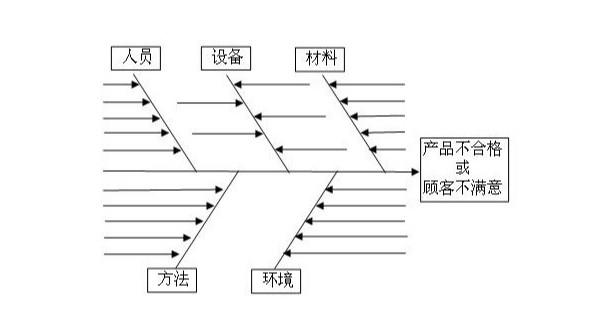 森維人談如何快速分析質(zhì)量問題